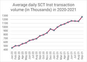 SEPA Instant via R1: Durchschnittliches tägliches SCT Inst Transaktionsvolumen in 2020-2021