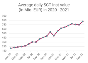 SEPA Instant via R1: Durchschnittliches tägliches SEPA SCT Inst Volumen in Mio. EUR in 2020-2021