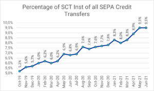 SEPA Instant: Prozentualer Anteil der Instant Überweisungen an allen SEPA Überweisungen (Daten-Quelle: EZB)