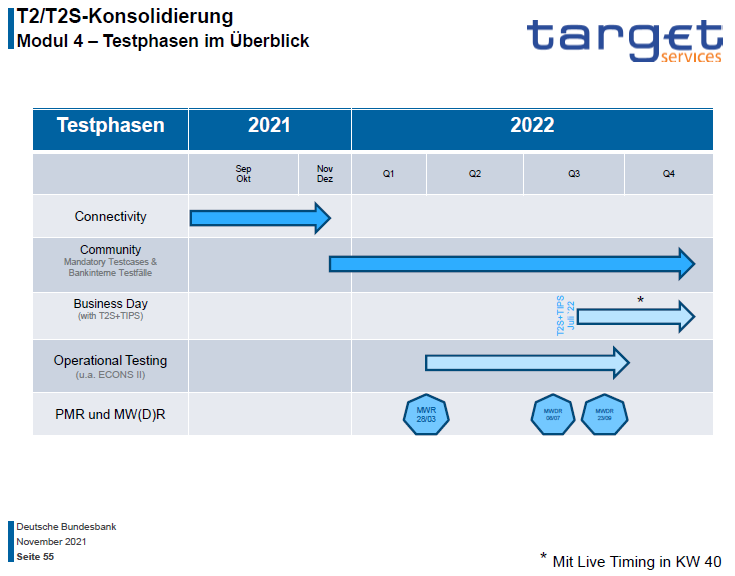 TARGET2 Big Bang: Testphasen der T2/T2S-Konsolidierung