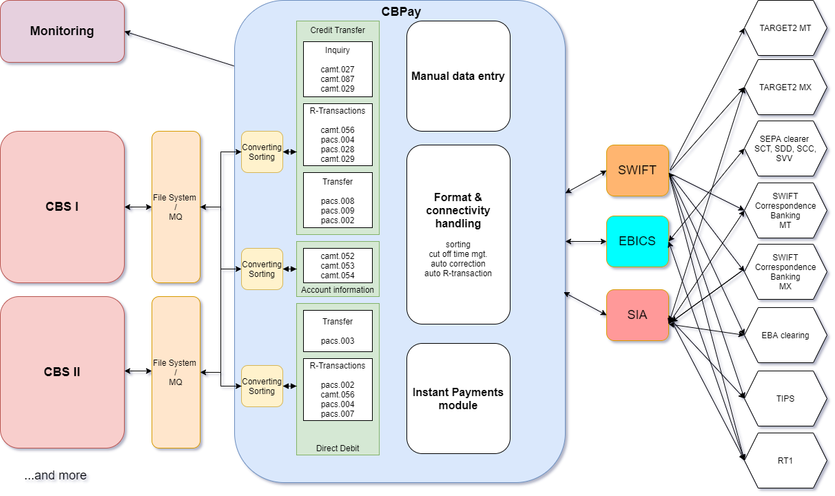 TARGET2 SEPA SWIFT EBICS SIA TIPS RT1 payments system