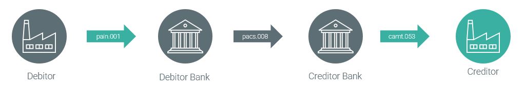 pacs.008 ISO 20022 message: FI To FI Customer Credit Transfer