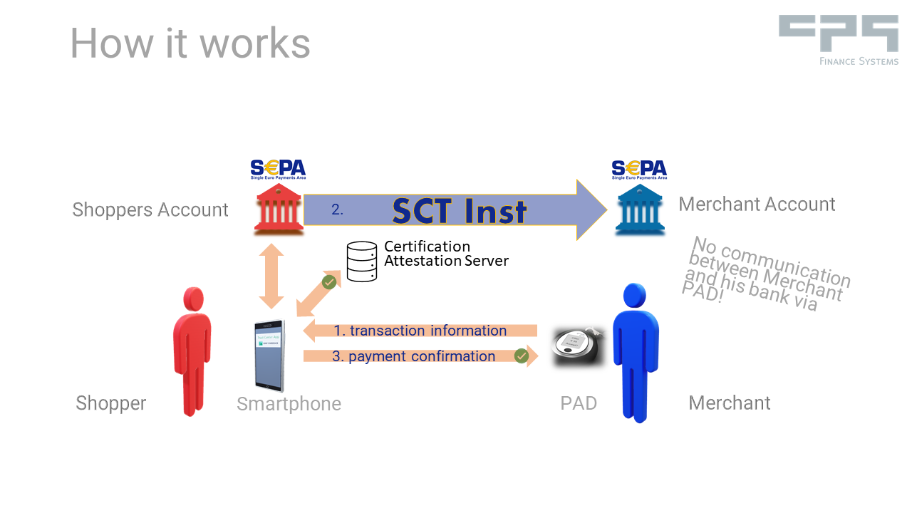 Account to Account Payments: Transaction flow