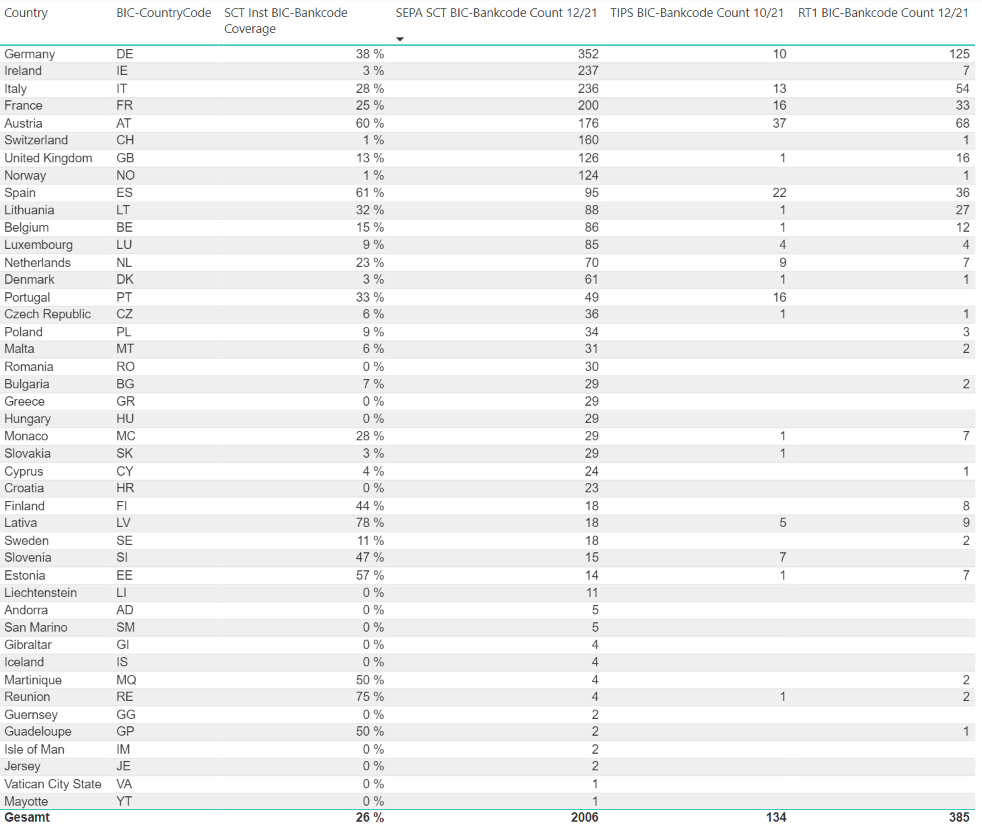 Comparison of the SCT vs. SCT Instant number of participants (counted according to unique BIC bank codes) per SEPA country, differentiated according to TIPS or RT1, in December 2021.