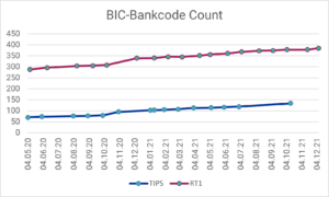Number of BIC bank codes connected to TIPS or RT1 in the period May 2020 - December 2021 (data sources: EZB, EBA Clearing)