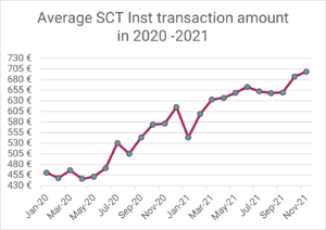 Instant Payment im Interbanken Zahlungsverkehr via RT1: Durchschnittlicher Überweisungsbetrag in 2020-2021