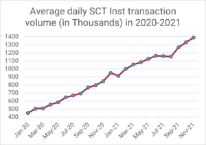 Instant Payment im Interbanken Zahlungsverkehr via RT1: Durchschnittliches tägliches SCT Inst Transaktionsvolumen in 2020-2021