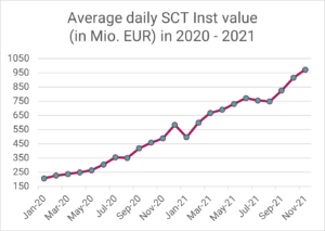 Instant Payment im Interbanken Zahlungsverkehr via RT1: Durchschnittliches tägliches SEPA SCT Inst Volumen in Mio. EUR in 2020-2021