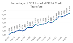 Instant Payment im Interbanken Zahlungsverkehr: Prozentualer Anteil der Instant Überweisungen an allen SEPA Überweisungen (Daten-Quelle: EZB)