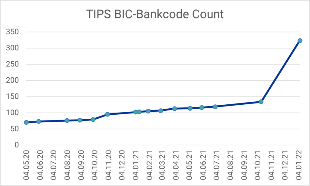 TIPS Participants: Entwicklung der Anzahl der TIPS angebundenen BIC-Bankcodes.