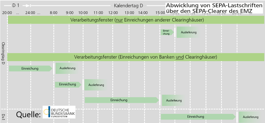 SEPA Clearer der Deutschen Bundesbank