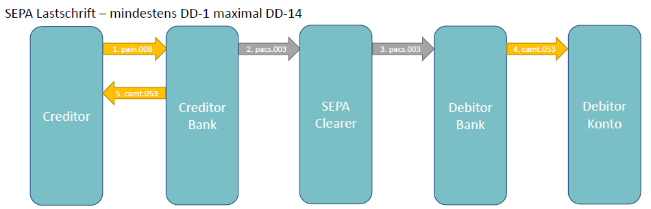 SEPA Lastschrift Laufzeit Stationen