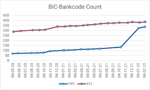 Instant payment progress: Number of BIC bank codes connected to TIPS or RT1 in the period May 2020 - February 2022 (data sources: EZB, EBA Clearing)