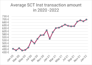 Instant payment progress for R1: Average transfer amount in EUR in 2020-2022