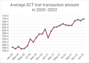 Instant Payment Fortschritt bzgl. RT1: Durchschnittlicher Überweisungsbetrag in EUR in 2020-2022