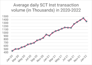 Instant Payment Fortschritt bzgl. RT1: Durchschnittliches tägliches SCT Inst Transaktionsvolumen in 2020-2022