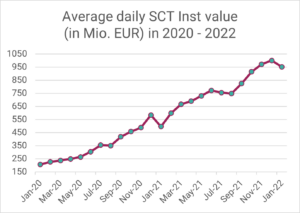 Instant Payment Fortschritt bzgl. RT1: Durchschnittliches tägliches SEPA SCT Inst Volumen in Mio. EUR in 2020-2022