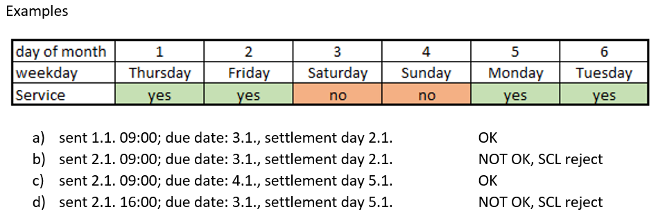 SDD timelines