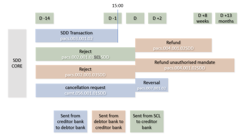SEPA direct debit timelines
