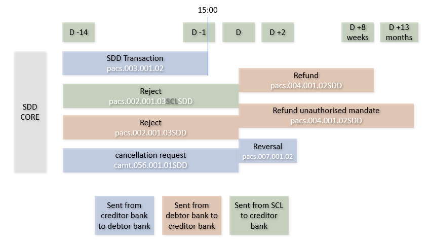 SDD Timelines