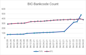 Payments via SEPA Instant: Anzahl der angebundenen BIC-Bankcodes an TIPS bzw. RT1 im Zeitraum Mai 2020 - April 2022 (Daten-Quellen: EZB, EBA Clearing)