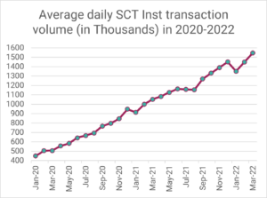 Payments via SEPA Instant bzgl. RT1: Instant payment progress for R1: Average daily SCT Inst transaction volume in 2020-2022