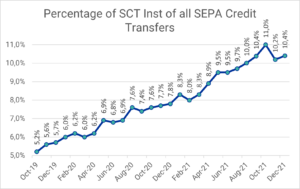 Percentage of SEPA real-time transfers in all SEPA transfers between October 2019 and December 2021
