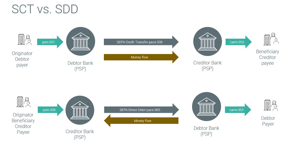 pacs.003 ISO 20022 message transaction flow: SCT vs. SDD