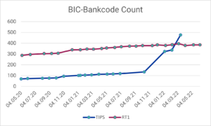 Instant SEPA: Anzahl der angebundenen BIC-Bankcodes an TIPS bzw. RT1 im Zeitraum Mai 2020 - Juni 2022 (Daten-Quellen: EZB, EBA Clearing)