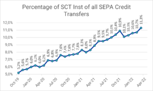Percentage of SEPA real-time transfers in all SEPA transfers between October 2019 and March 2022