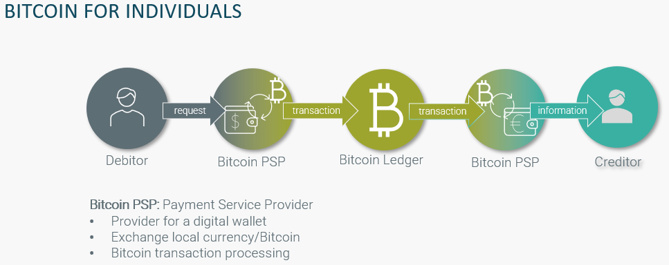 Bitcoin for Individuals