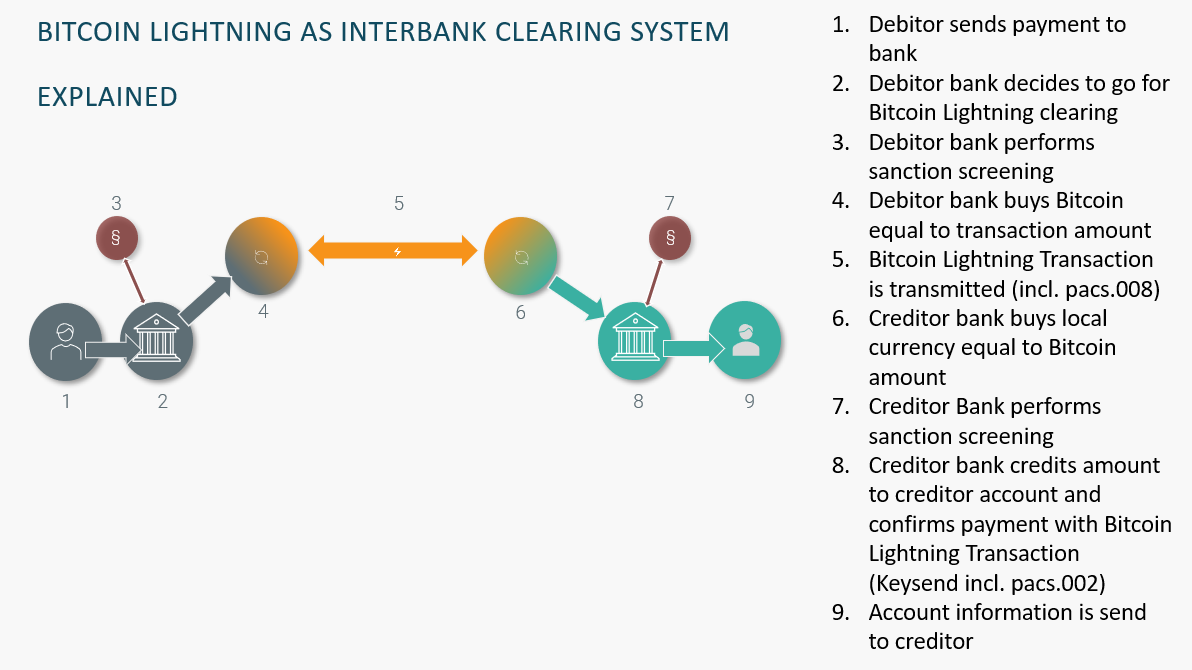 Bitcoin Lightning as Interbank Clearing System explained