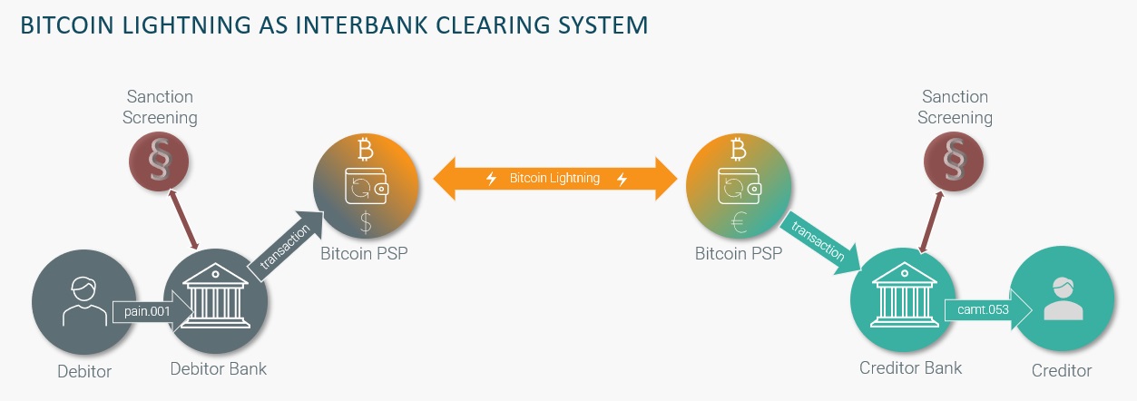 Bitcoin Lightning as Interbank Clearing System