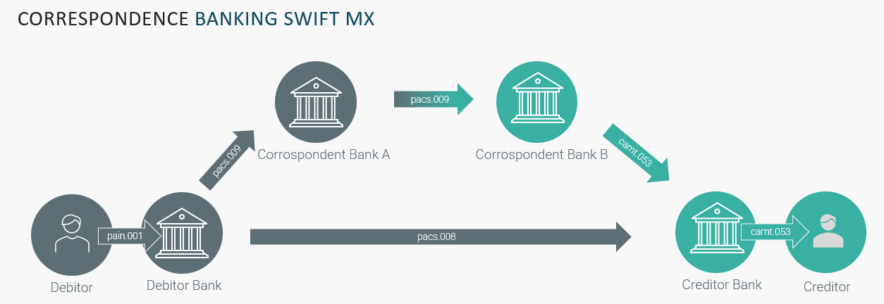 Correspondence Banking SWIFT MX