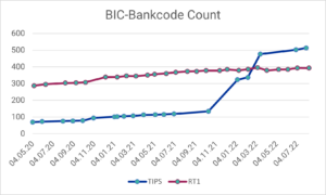 SCT Inst Umsetzung: Anzahl der angebundenen BIC-Bankcodes an TIPS bzw. RT1 im Zeitraum Mai 2020 - August 2022 (Daten-Quellen: EZB, EBA Clearing)