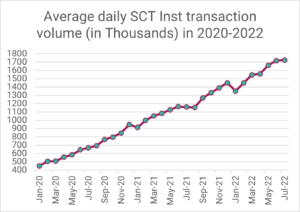 SCT Inst Umsetzung nach EBA Clearing: Durchschnittliches tägliches SCT Inst Transaktionsvolumen in 2020-2022