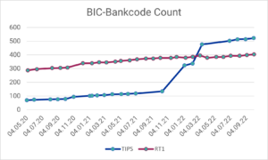 Pan-europäische Erreichbarkeit von Echtzeitzahlungen: Anzahl der angebundenen BIC-Bankcodes an TIPS bzw. RT1 im Zeitraum Mai 2020 - Oktober 2022 (Daten-Quellen: EZB, EBA Clearing)