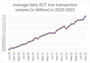 Pan-europäische Erreichbarkeit von Echtzeitzahlungen nach EBA Clearing: Durchschnittliches tägliches SCT Inst Transaktionsvolumen in 2020-2022