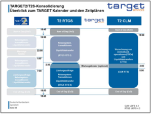 T2 T2S Zeitplan