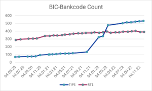 SEPA Überweisungen in Echtzeit: Anzahl der angebundenen BIC-Bankcodes an TIPS bzw. RT1 im Zeitraum Mai 2020 - Dezember 2022 (Daten-Quellen: EZB, EBA Clearing)