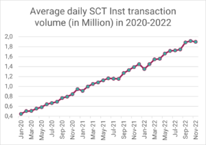 Durchschnittliches tägliches SCT Inst Transaktionsvolumen in 2020-2022 (Daten-Quelle: EBA Clearing)