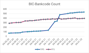 Instant Payments Umsetzung: Anzahl der angebundenen BIC-Bankcodes an TIPS bzw. RT1 im Zeitraum Mai 2020 - Februar 2023 (Daten-Quellen: EZB, EBA Clearing)