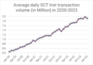 Durchschnittliches tägliches SCT Inst Transaktionsvolumen in 2020-2023 (Daten-Quelle: EBA Clearing)