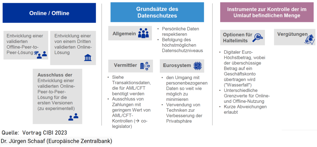 Eigenschaften digitaler Euro