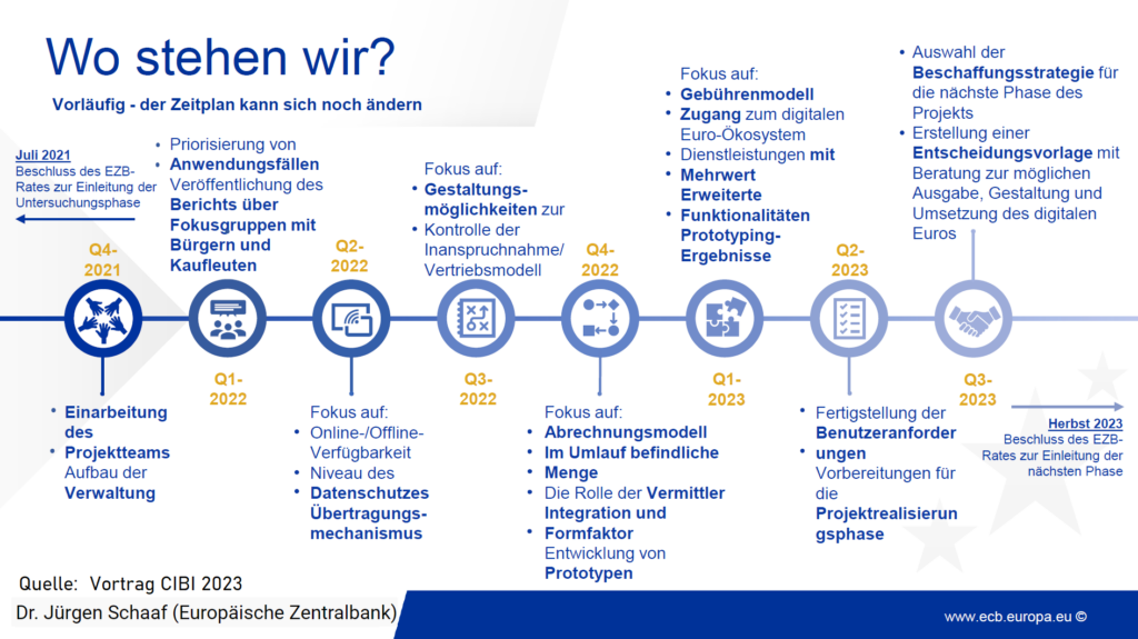 Zeitplan EZB digitaler Euro