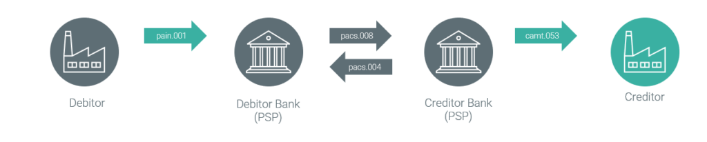 Verwendung der pacs.004 ISO 20022 Nachricht in SEPA SCTInst als Antwort auf einen Recall