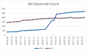 Spread of real-time transfer: Number of BIC bank codes connected to TIPS or RT1 in the period May 2020 - April 2023 (data sources: EZB, EBA Clearing)