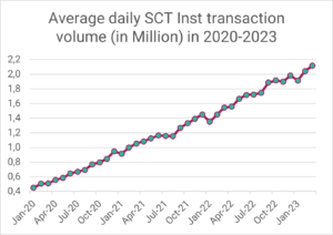 Durchschnittliches tägliches SCT Inst Transaktionsvolumen in 2020-2023 (Daten-Quelle: EBA Clearing)