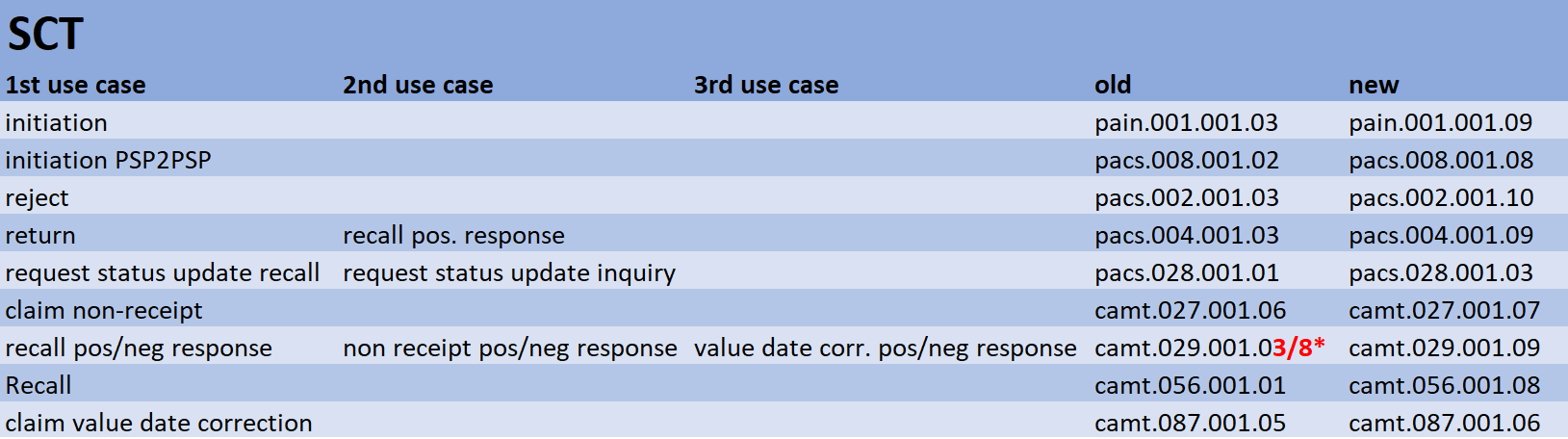 ISO 20022 SCT Ver 2019