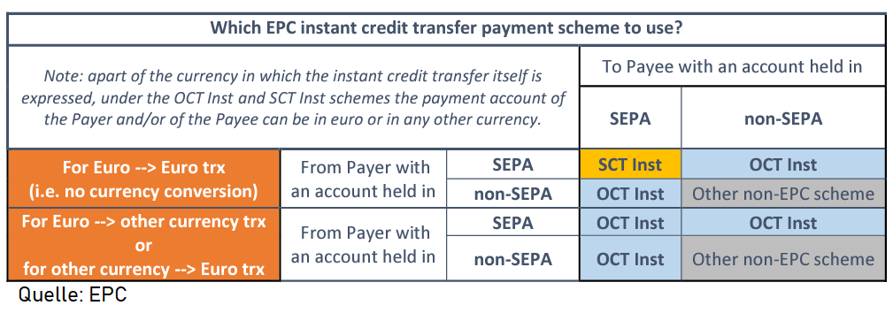 One-Leg Out Instant Credit Transfer vs SCT Inst